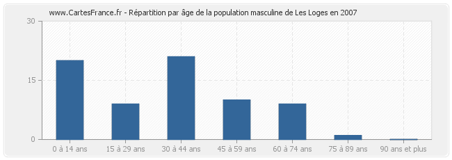 Répartition par âge de la population masculine de Les Loges en 2007